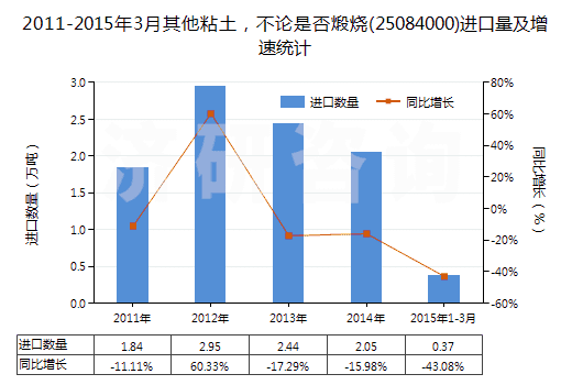 2011-2015年3月其他粘土，不論是否煅燒(25084000)進(jìn)口量及增速統(tǒng)計(jì)
